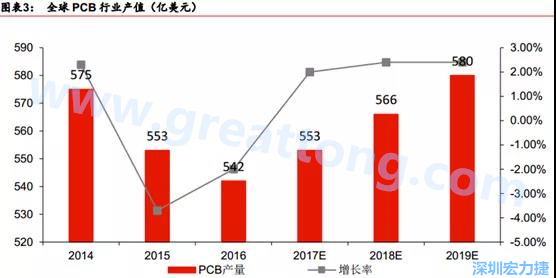 預(yù)計(jì) 2018 年 PCB 產(chǎn)業(yè)同比成長 2%達(dá)到 560 億美金，中國目前產(chǎn)值占50%的份額。