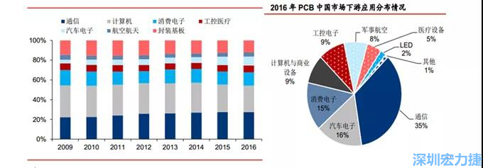 下游核心需求集中在，通信、電子、汽車、計(jì)算機(jī)等領(lǐng)域。
