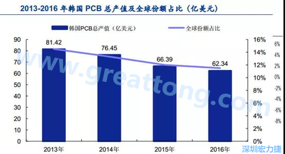韓國三星、 LG 等企業(yè)極大帶動(dòng)了本土消費(fèi)電子產(chǎn)業(yè)鏈的崛起；韓國 PCB 企業(yè)的全產(chǎn)業(yè)鏈覆蓋，從設(shè)備材料到制造環(huán)節(jié)，國產(chǎn)化率非常高;不斷從日本、美國引進(jìn)領(lǐng)先技術(shù)