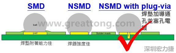 BGA封裝的【SMD(Solder Mask Defined)】與【NSMD(Non Solder Mask Defined)】焊墊設(shè)計(jì)對于焊錫能力有什么影響？這兩種焊墊又對PCBA的結(jié)合力有何影響？