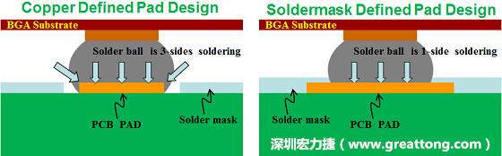 假設(shè)SMD與NSMD焊墊設(shè)計(jì)裸露出來的面積是一樣的，那么NSMD焊墊的焊接能力應(yīng)該會(huì)比SMD焊墊來得優(yōu)，之前說過了，這是因?yàn)镹SMD焊墊在焊錫時(shí)會(huì)連焊墊的側(cè)壁一起吃到錫，而SMD焊墊則沒有側(cè)壁。（NSMD又稱為銅箔定義焊墊「Copper Defined pad」）