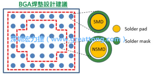 其他的焊墊則設(shè)計(jì)成NSMD焊墊，給予訊號更多的走線空間。