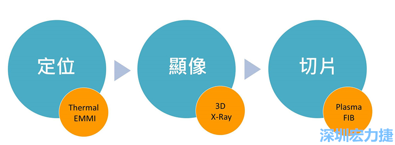 PCBA可靠度測試后，元件高電阻值異常，失效點(diǎn)如何找？