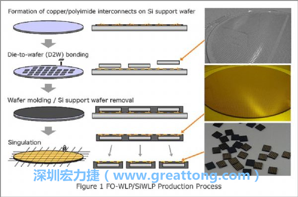 WLP為在晶圓階段即進(jìn)行元件封裝，因此無常規(guī)IC的引腳、封裝體填膠等空間需求，元件尺寸可以做到晶粒大小，因此PCB設(shè)計(jì)挑戰(zhàn)更大。