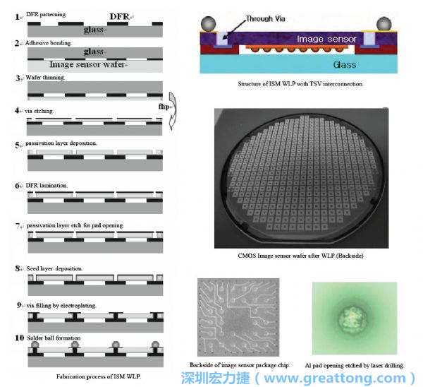 Samsung采用WLP形式制作的image sensor，直接利用晶圓級(jí)封裝大幅縮減元件尺寸，元件可做到極薄與最小占位面積。