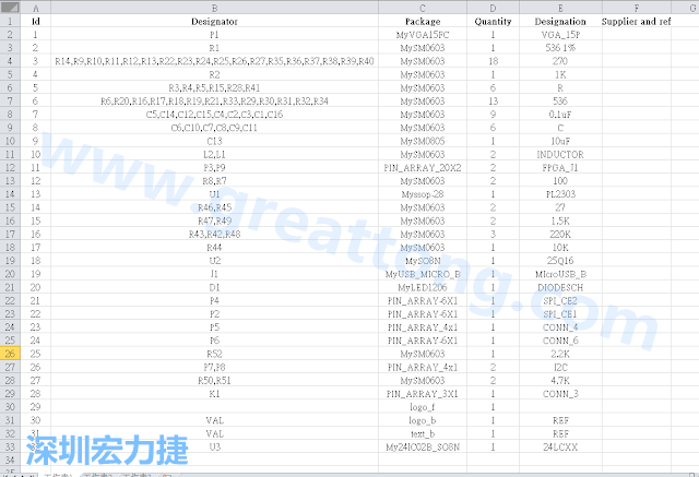 按"下一步"完成后，此Excel 檔就是一個(gè)標(biāo)示清楚的BOM零件清單了， 有規(guī)格、數(shù)量及用在那裡 (Ref)。如果再新增一欄Price ，加總所有 Quantity x Price， 就可以算出 BOM Cost 了。