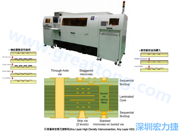 HDI&Anylayer HDI制程使用雷射鉆孔機(jī)臺(tái)。