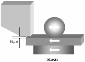 這份報(bào)告基本上采用了推力(Shear-test)及拉力(Pull-test)兩種測(cè)試方法，但深圳宏力捷這里只取其推力的報(bào)告，有興趣的讀者可以在網(wǎng)絡(luò)上找一下這份原文的報(bào)告，而這里的推力實(shí)際為錫球側(cè)向的剪切力(Shear)，如左圖的測(cè)試方法。