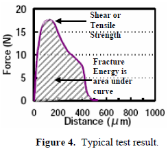 這份報(bào)告卻是以錫球的「破裂強(qiáng)度(Fracture Energy)」來(lái)計(jì)算其焊接強(qiáng)度的，因?yàn)楫?dāng)最大剪切力出現(xiàn)時(shí)錫球還不一定整顆完全掉落下來(lái)，有些可能只是裂開(kāi)一部分，但推力的最大值已經(jīng)求出，所以僅計(jì)算最大剪切力來(lái)代替焊錫強(qiáng)度會(huì)有點(diǎn)失真，應(yīng)該要計(jì)算其整個(gè)剪切力與距離所形成的封閉區(qū)域面積（上圖）才比較能代表焊接強(qiáng)度。