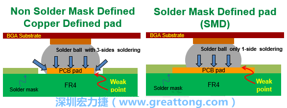 你知道什么是SMD(Solder-Mask Defined)與NSMD(Non-Solder-Mask-Defined)焊墊/焊盤設(shè)計嗎？SMD與NSMD的焊墊設(shè)計各有什么優(yōu)缺點(diǎn)？