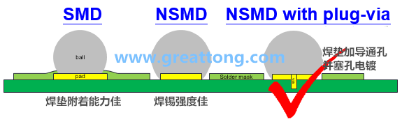 深圳宏力捷認為BGA最好的焊墊設計建議為【NSMD+plugged-via(塞孔)】，這里的via是micro-via并使用鍍銅填孔制程，所以實驗中也加入了via-in-pad并填孔的參數(shù)。