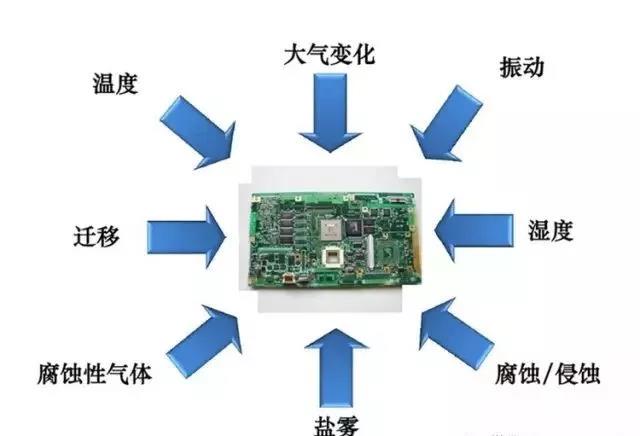 常見的環(huán)境因素如濕度、粉塵、鹽霧、霉菌等會引起的PCBA各種失效問題產(chǎn)生