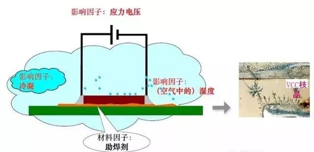蒸汽/濕度+離子污染物（鹽類，助焊劑活性劑）=可導(dǎo)電的電解質(zhì)+應(yīng)力電壓=電化學(xué)遷移