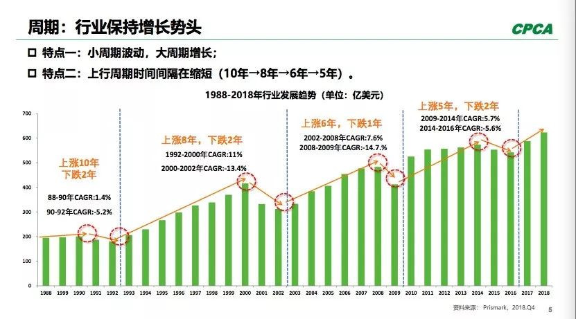 PCB全球產(chǎn)出從2008年400多億美元到2018年超過了600億美元。