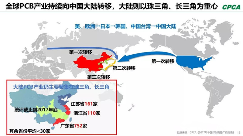 全球產(chǎn)業(yè)向中國轉(zhuǎn)移，本土PCB產(chǎn)業(yè)鏈實(shí)現(xiàn)崛起，打造了黃金十年。