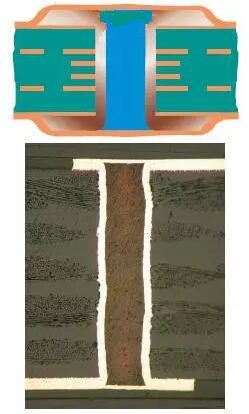 樹(shù)脂塞孔（電鍍封孔）是指對(duì)過(guò)孔做填平處理并使其表面完全金屬化，表面銅鍍層厚度需要至少達(dá)到IPC 2級(jí)標(biāo)準(zhǔn)的5 μm，或3級(jí)標(biāo)準(zhǔn)的12 μm。