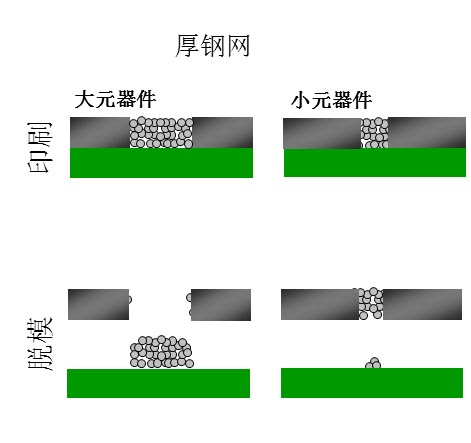 如果鋼網(wǎng)開孔面積比率達不到要求（鋼網(wǎng)太厚），就會出現(xiàn)下圖的情況