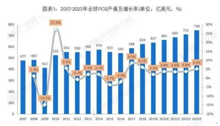 據(jù)Prismark預(yù)測，未來五年全球PCB市場將保持溫和增長，物聯(lián)網(wǎng)、汽車電子、工業(yè)4.0、云端服務(wù)器、存儲設(shè)備等將成為驅(qū)動PCB需求增長的新方向。
