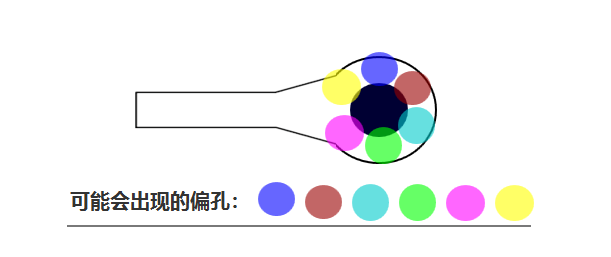 合過程中 芯板1、芯板2 壓合時可能會有 ≤0.05mm的偏差，壓合后內(nèi)層孔也會出現(xiàn)360°無規(guī)律的偏差