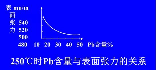 在Sn-PbPCBA焊料中增加鉛的含量，當(dāng)Pb的含量達(dá)到37％時(shí)，表面張力明顯減小