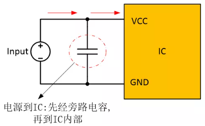  在電源和IC之間添加旁路電容器，以確保穩(wěn)定的輸入電壓并濾除高頻噪聲。