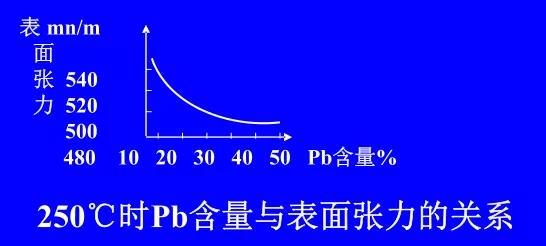 在Sn-Pb焊料中增加鉛的含量，當(dāng)Pb的含量達(dá)到37％時，表面張力明顯減小。